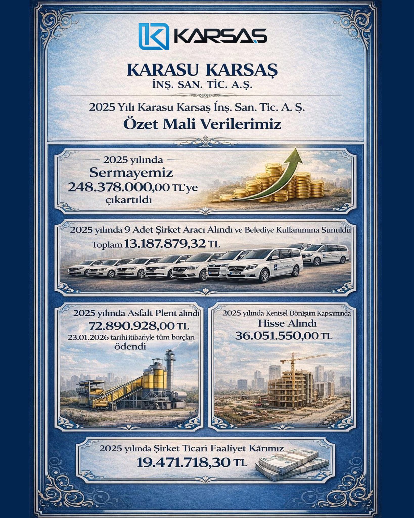 Karasu KARSAŞ 2025 yılı 19.4 milyon TL ticari kâr, asfalt plenti, araç alımı ve kentsel dönüşüm yatırımları özeti.